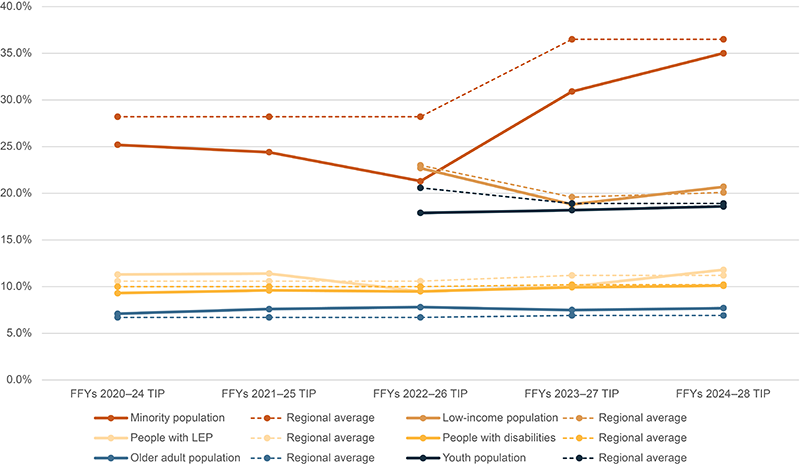 A graph that shows the change in the percentage of funding allocated within projects in the TIP to Transportation Equity Populations.